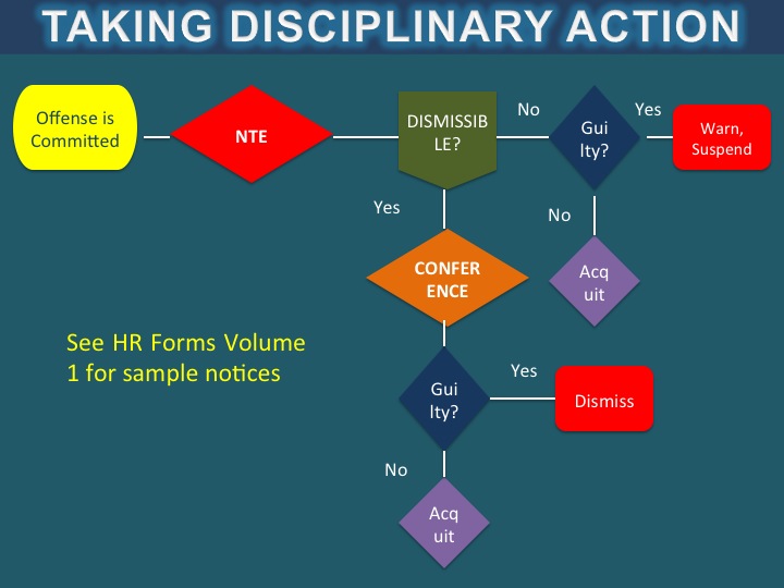 Disciplinary Action On Employees LVS Rich Publishing